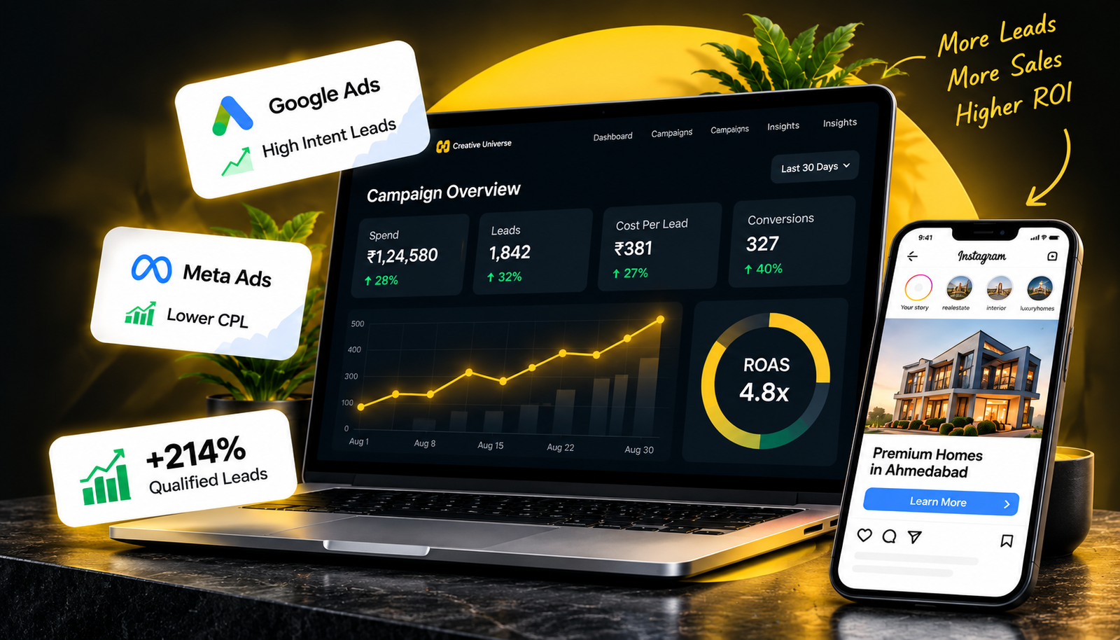Performance marketing campaign dashboard showing Google Ads, Meta Ads, leads and ROAS