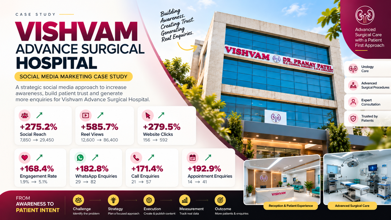 Vishvam Advance Surgical Hospital Social Media Case Study