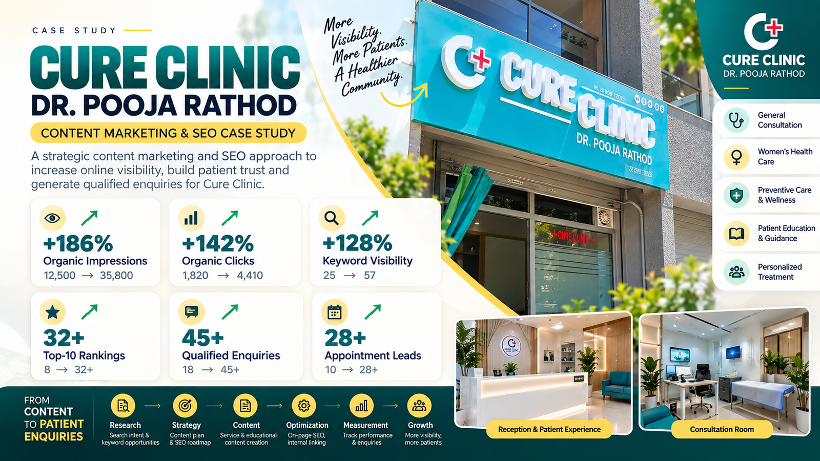 Cure Clinic Content Marketing and SEO Case Study