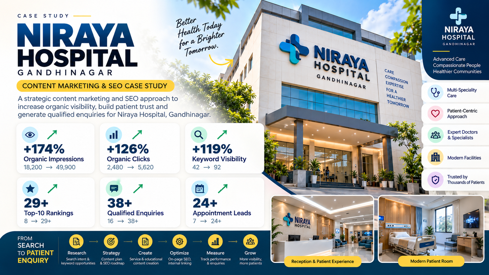 Niraya Hospital Content Marketing and SEO Case Study